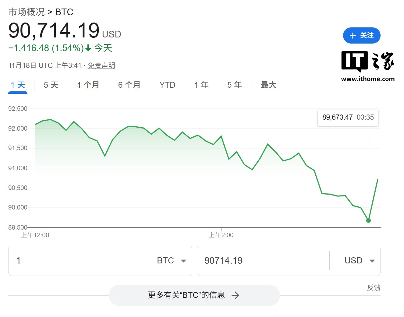 比特币价格7 个月来首次跌破9 万美元关口_凤凰网