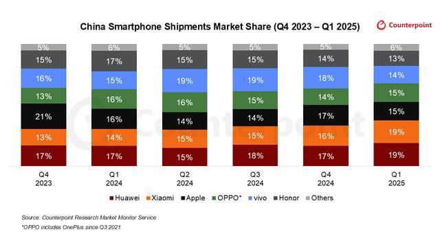 CounterPoint报告2025Q1中国手机出货量:华为同比增18%、小米增40%,苹果降3%