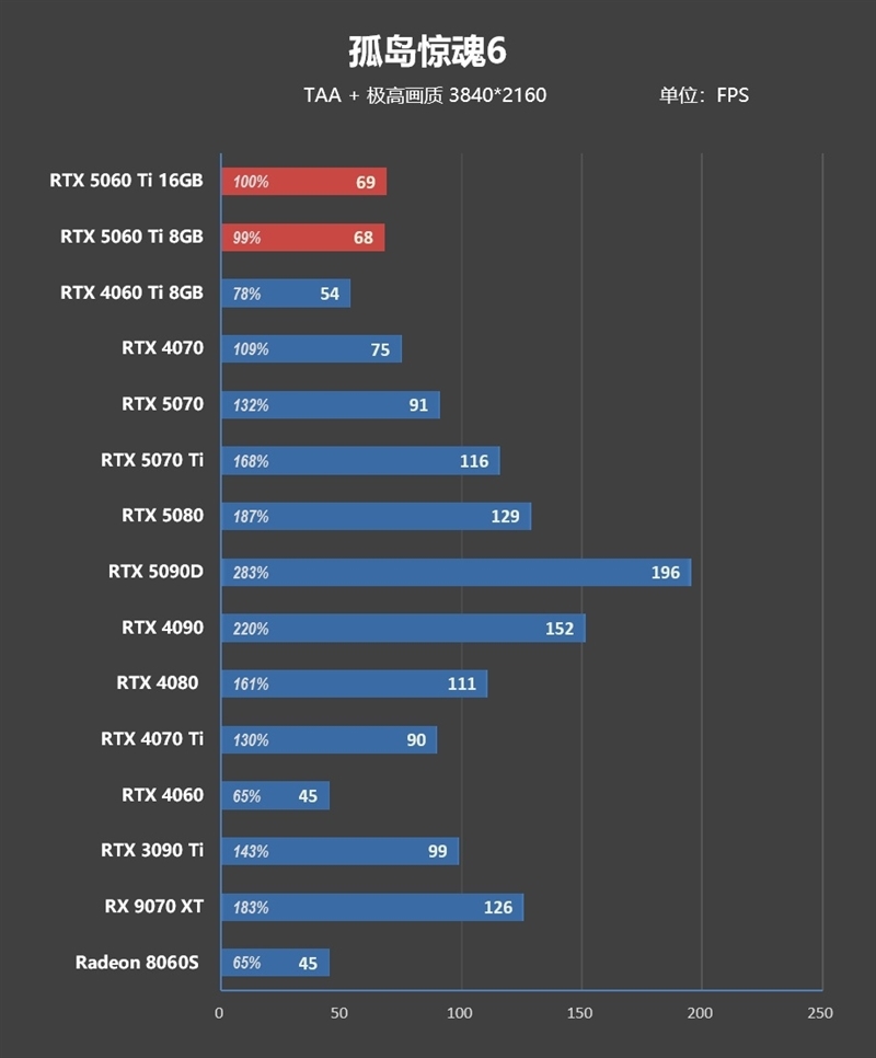 Blackwell的甜点来了!NVIDIA RTX 5060 Ti首发评测:8GB疯狂爆显存 16GB正好