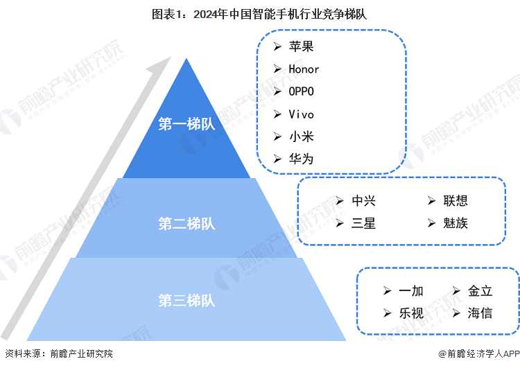 图表1：2024年中国智能手机行业竞争梯队