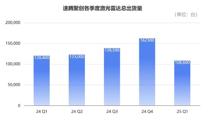 激光雷达是门好生意吗?问界换华为,小鹏改视觉,头雁10%订单说没就没
