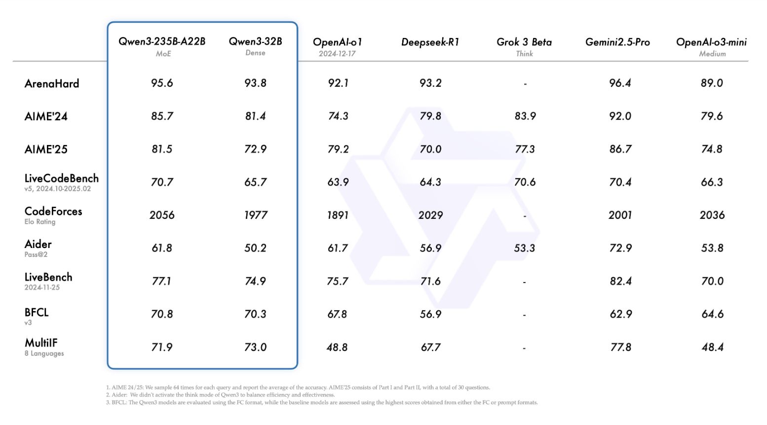 阿里Qwen3深夜开源!8款模型、集成MCP,性能超DeepSeek-R1,2小时狂揽16.9k星