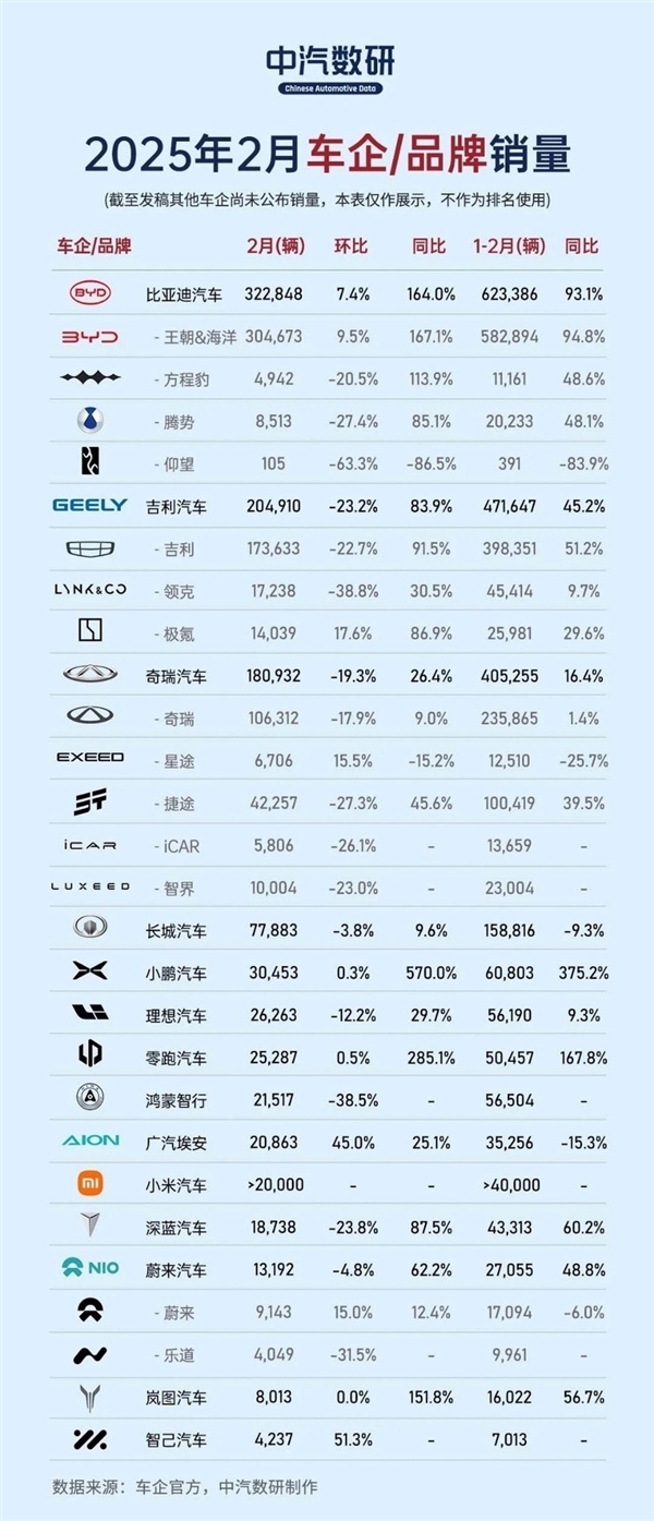 淡季单月32万辆！比亚迪的销量凭啥这么高 原因揭秘