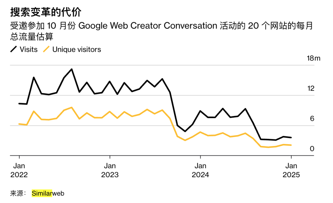 AI 成为了互联网的流量劫匪