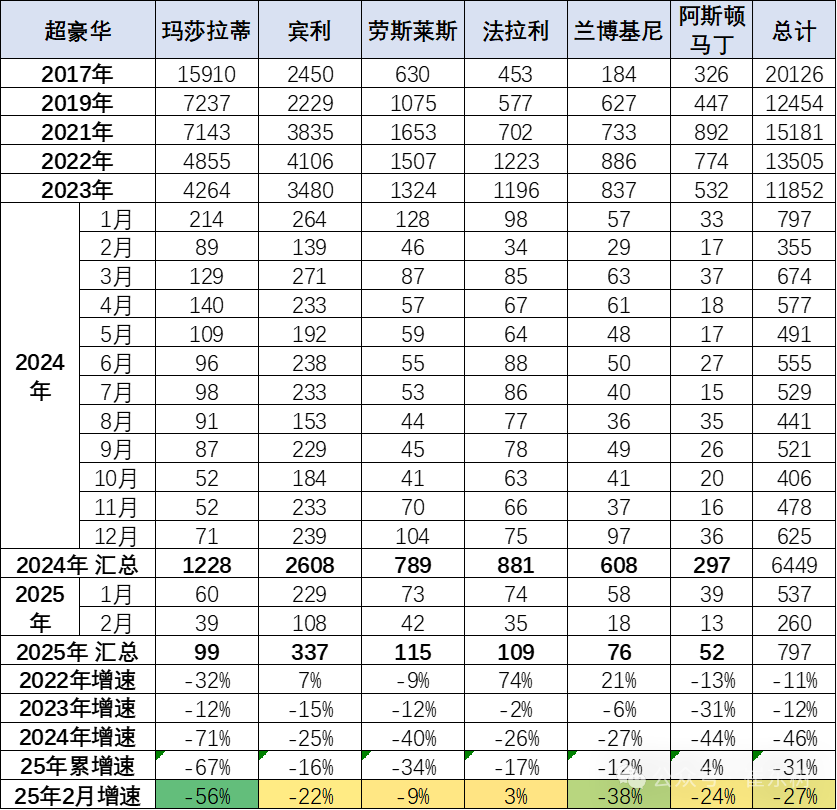 崔东树:1-2月中国进口汽车5.6万辆 同比下降46%