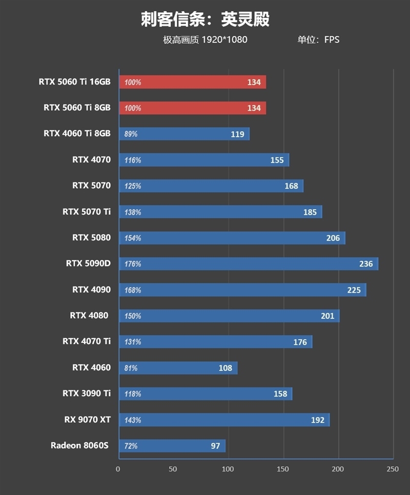 Blackwell的甜点来了!NVIDIA RTX 5060 Ti首发评测:8GB疯狂爆显存 16GB正好