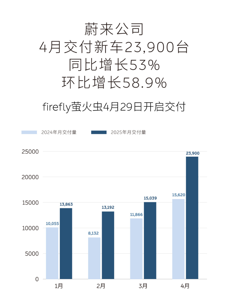 换装横屏——这就是蔚来新5566最大的变化