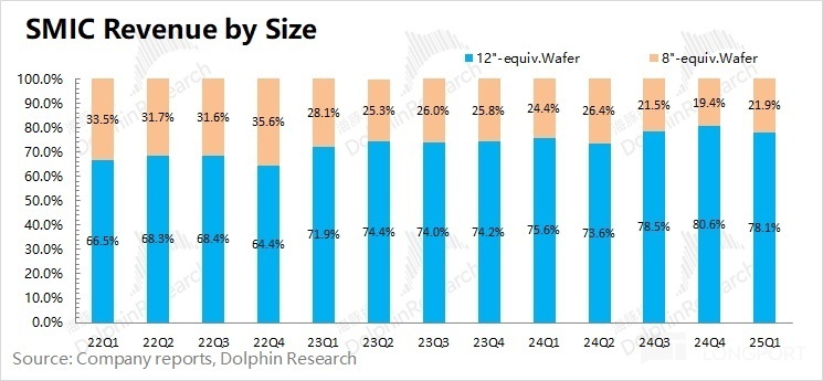 中芯国际:指引大“翻车”,“国产芯”何时突围?