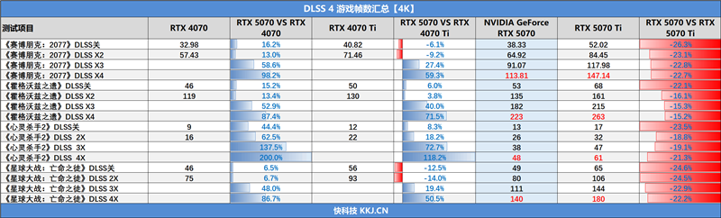 NVIDIA RTX 5070首发评测:DLSS 4提升超4倍!4K游戏不再是高端玩家专属