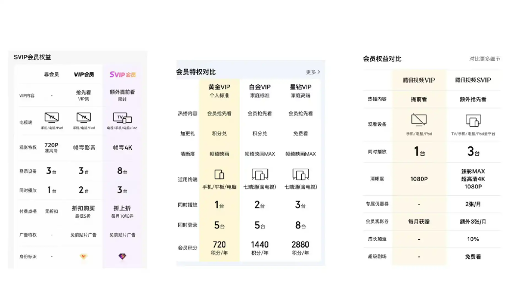 优（左）爱（中）腾（右）会员权益对比