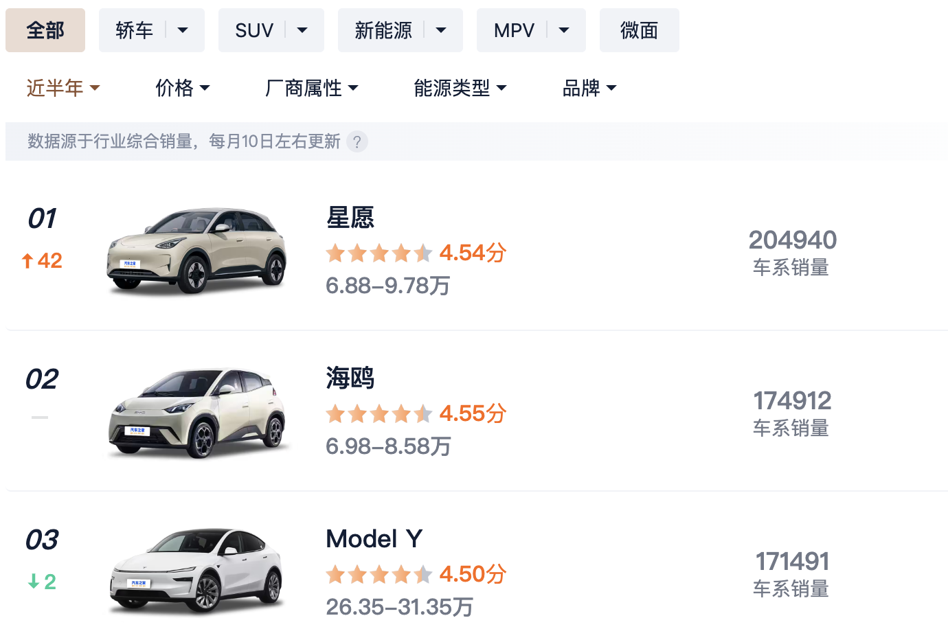 星愿被迫降价,比亚迪元 UP 加推 7.48 万元新款,续航 301 KM