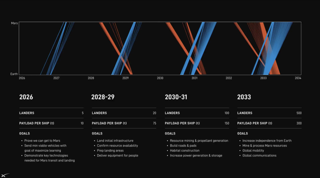 马斯克最新演讲:每年造 1000 艘飞船,让人类成为多星球物种