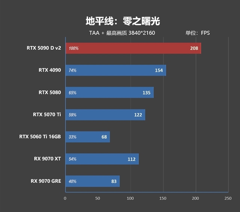 性价比甚至更强!七彩虹iGame RTX 5090 D v2 Vulcan OC 24GB首发评测:领先5080 50%