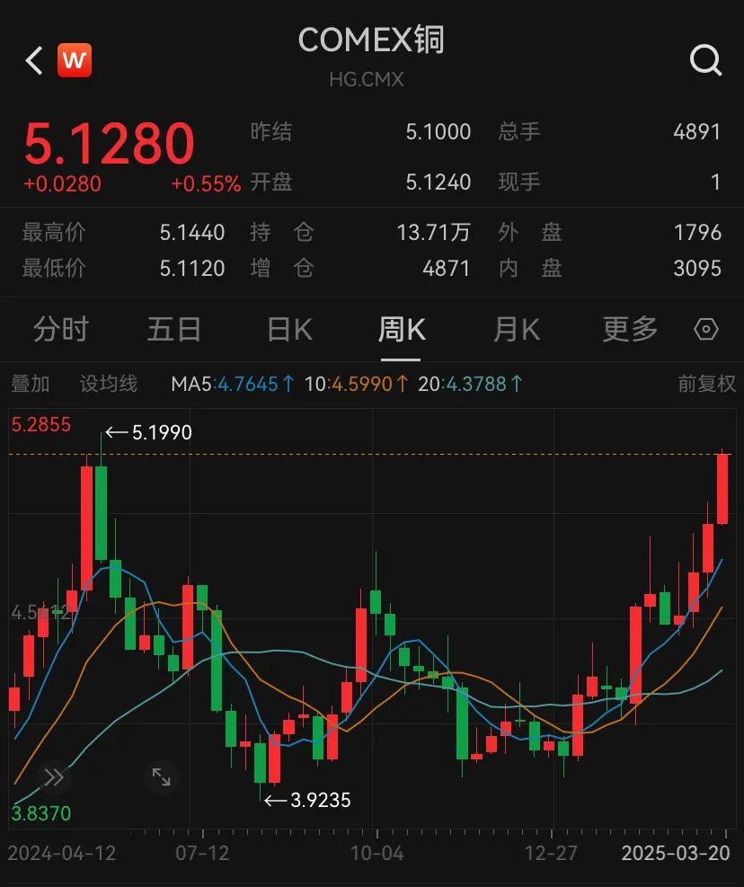 铜价飙涨！幕后是谁？