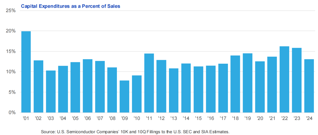 美国半导体,太强了