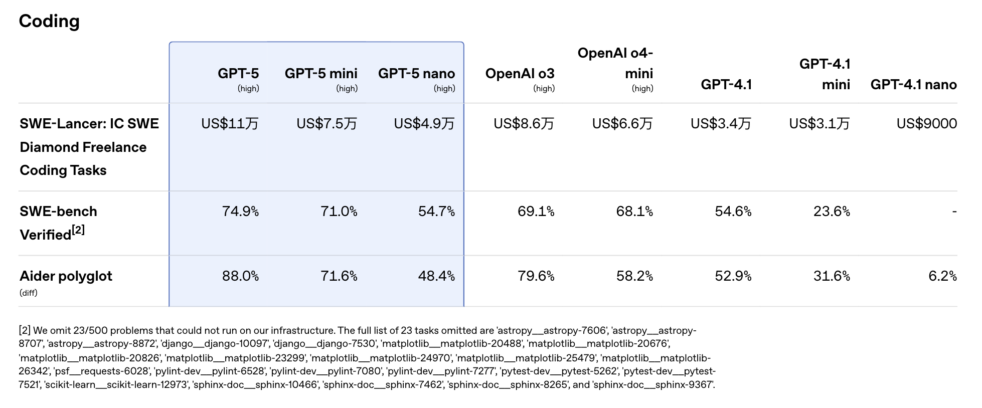 刚刚!GPT-5淘汰所有OpenAI模型,地表最强编程惊艳全场,马斯克不服开怼
