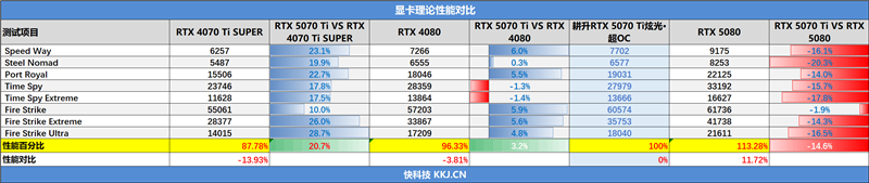 耕升RTX 5070 Ti炫光·超OC显卡评测:外形紧凑 性能不打折