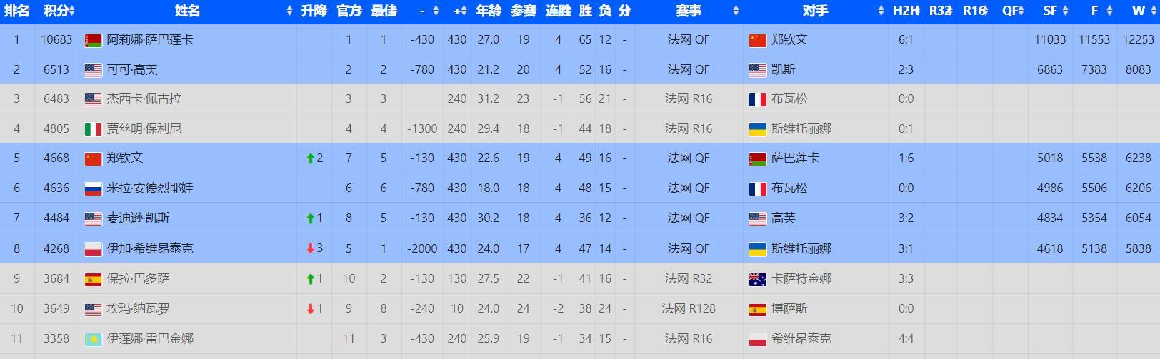 郑钦文离世界第四还差137分!战胜萨巴伦卡是前提,身后有3大追兵