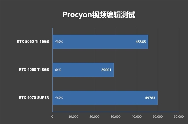 Blackwell的甜点来了!NVIDIA RTX 5060 Ti首发评测:8GB疯狂爆显存 16GB正好