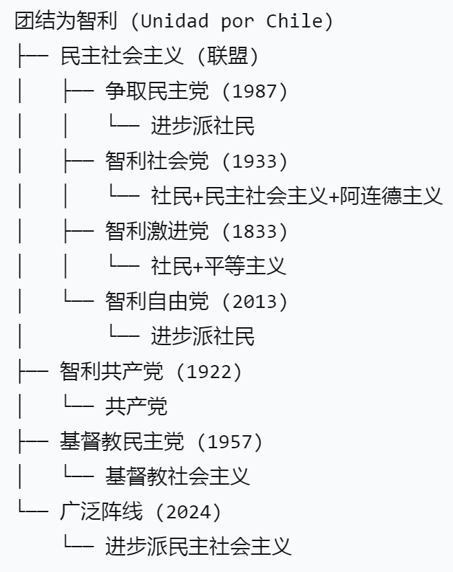 “团结为智利”的成员党,左边界拥有真正的共产党,但右边界包含社会民主主义者,比DSA更“右” 作者制图