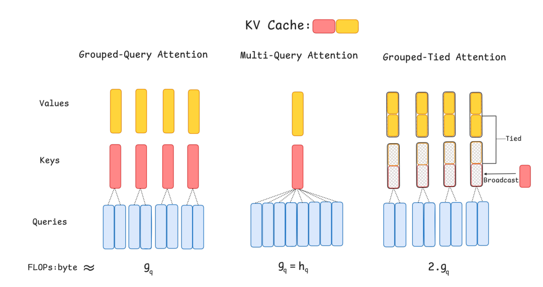Mamba核心作者新作:取代DeepSeek在用的注意力机制,专为推理打造