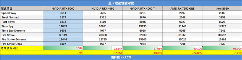 七彩虹iGame RTX 5060 Advanced OC评测:极限释放170W功率 性能表现超RTX 4060 Ti