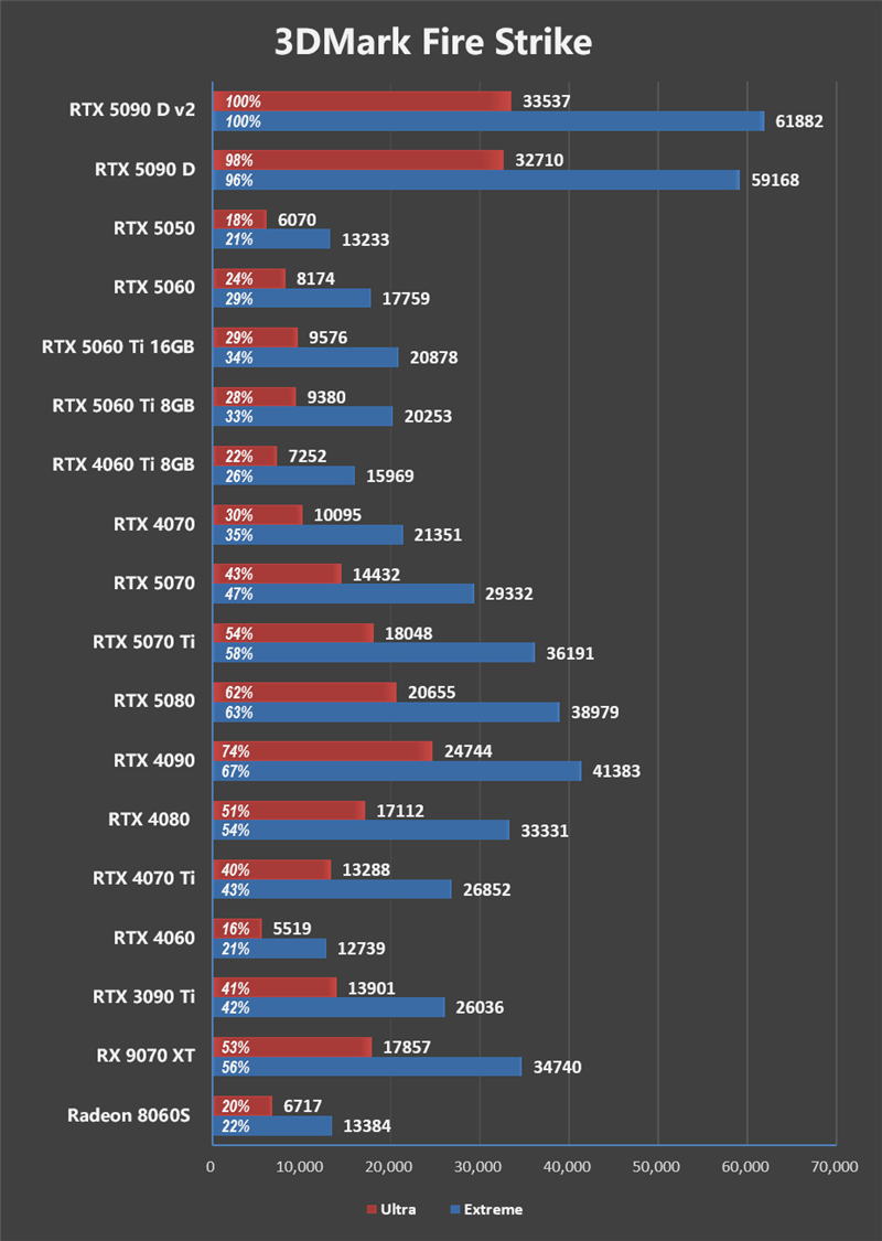 性价比甚至更强!七彩虹iGame RTX 5090 D v2 Vulcan OC 24GB首发评测:领先5080 50%