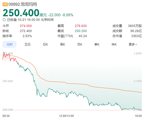 泡泡玛特Q3收益暴增超245% 海外狂飙370% 股价却大跌8.1% 创4月来单日最大跌幅