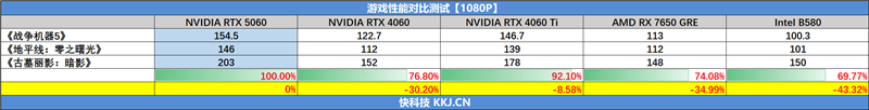 七彩虹iGame RTX 5060 Advanced OC评测:极限释放170W功率 性能表现超RTX 4060 Ti