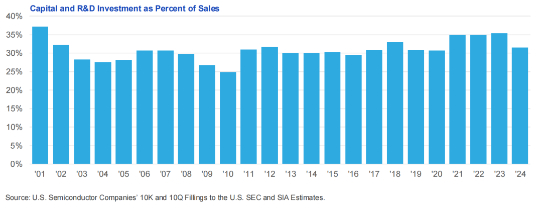 美国半导体,太强了