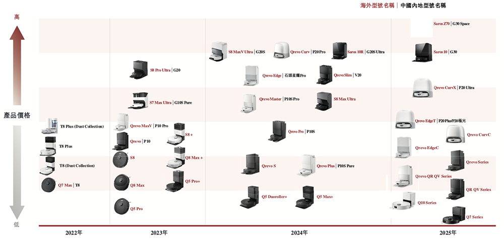 石头科技赴港二次上市:A股股价高点已跌去6成,创始人争议缠身