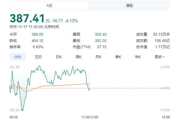 宁德时代市值蒸发近千亿！联合创始人拟百亿级减持
