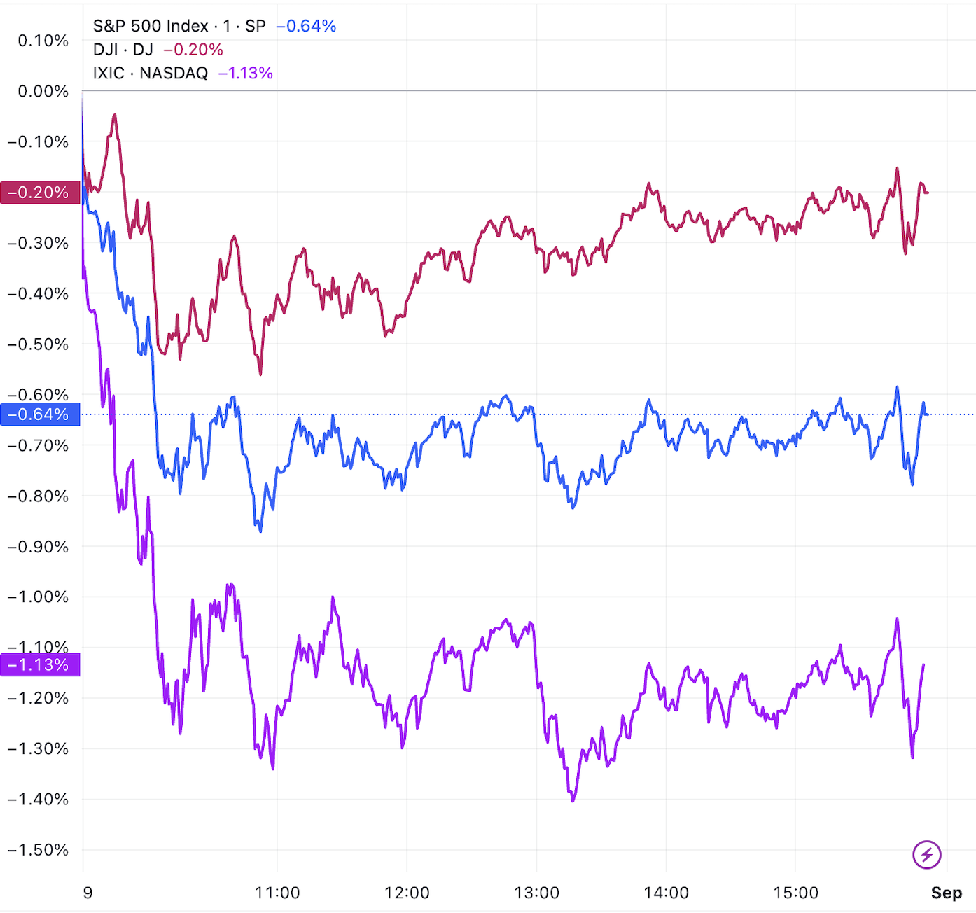 美股收盘：三大指数集体收跌纳指跌超1% 阿里大涨近13%