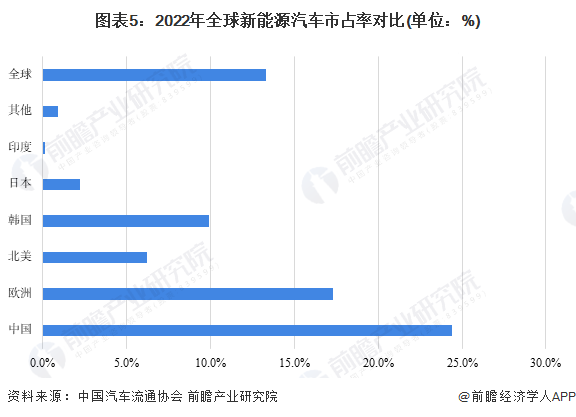 图表5：2022年全球新能源汽车市占率对比(单位：%)