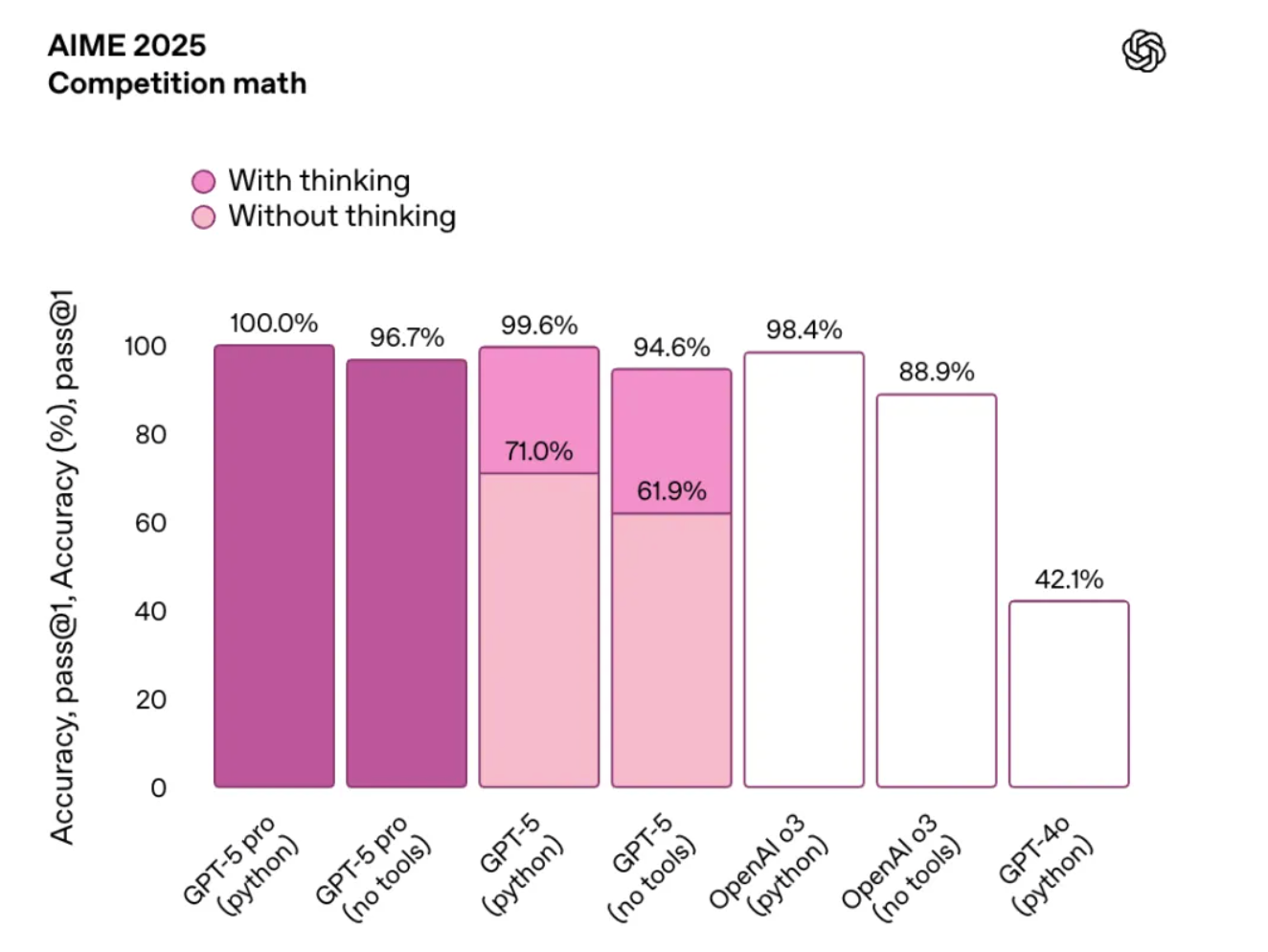 第一时间体验 GPT-5!人人免费可用,马斯克表示不服