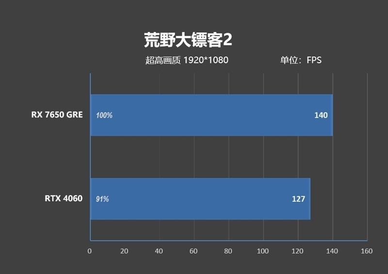 性能、价格全方位碾压RTX 4060!AMD RX 7650 GRE首发评测