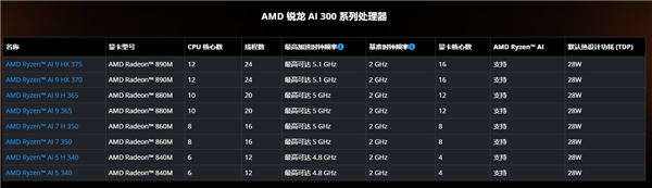 又是中国特供!AMD发布锐龙AI H 300系列:改个名而已