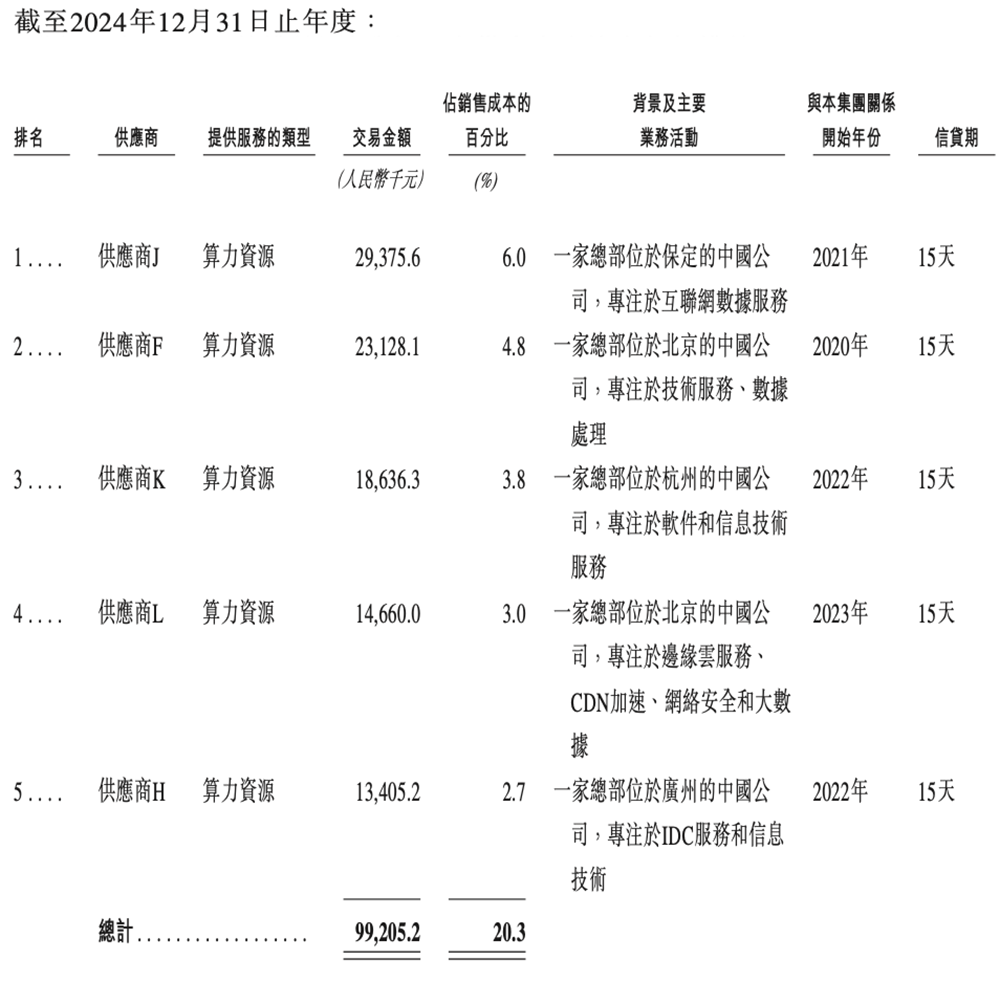 上海GPU云服务商冲刺港交所!猛吃DeepSeek红利,创始人曾打造PPTV