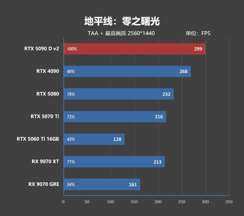 性价比甚至更强!七彩虹iGame RTX 5090 D v2 Vulcan OC 24GB首发评测:领先5080 50%