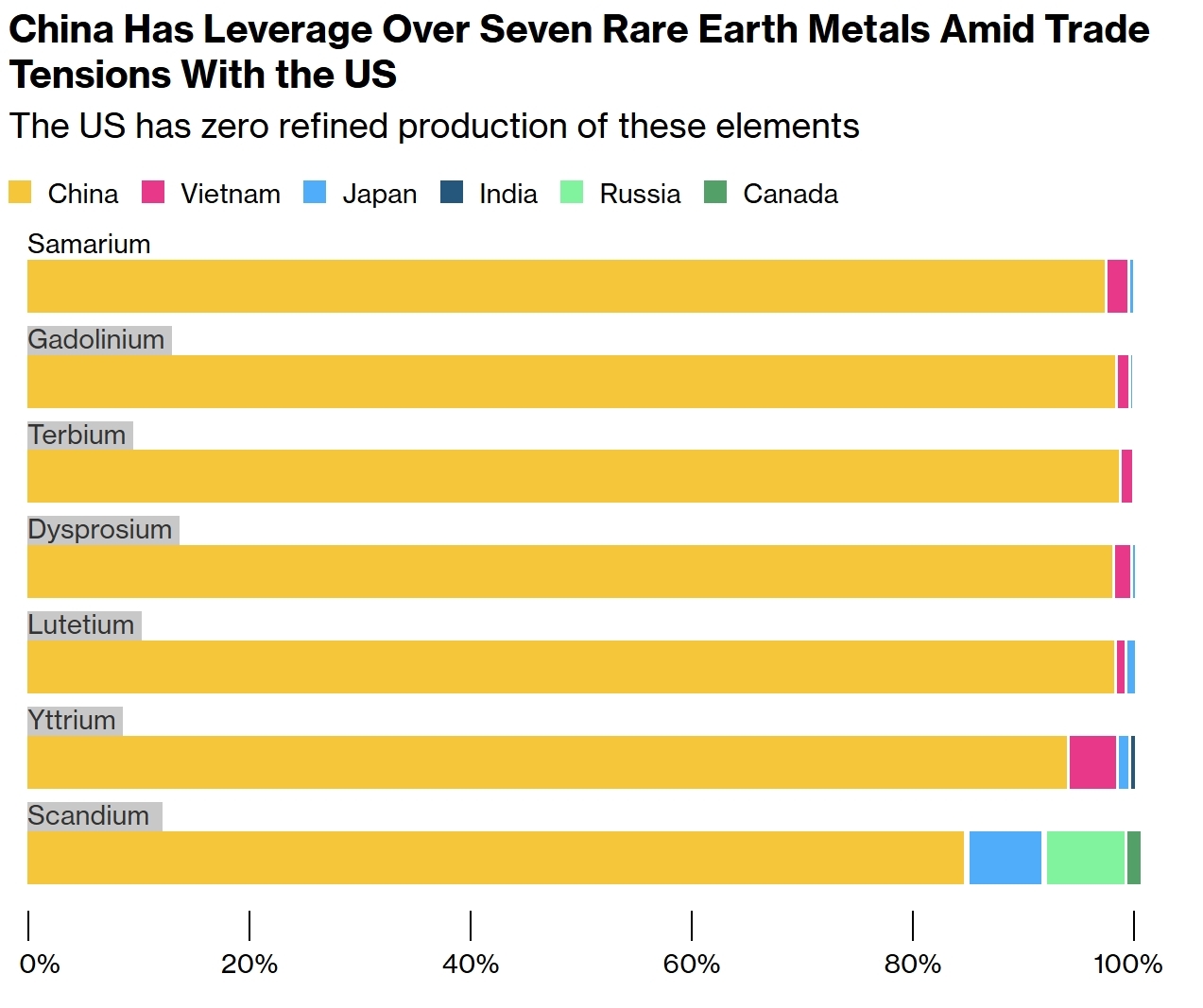 中美贸易摩擦背景下,中国掌握七种稀土金属的主导权,美国对这几种元素的精炼产能为零。(图表先后为钐、钆、铽、镝、镏、钇、钪)彭博社制图