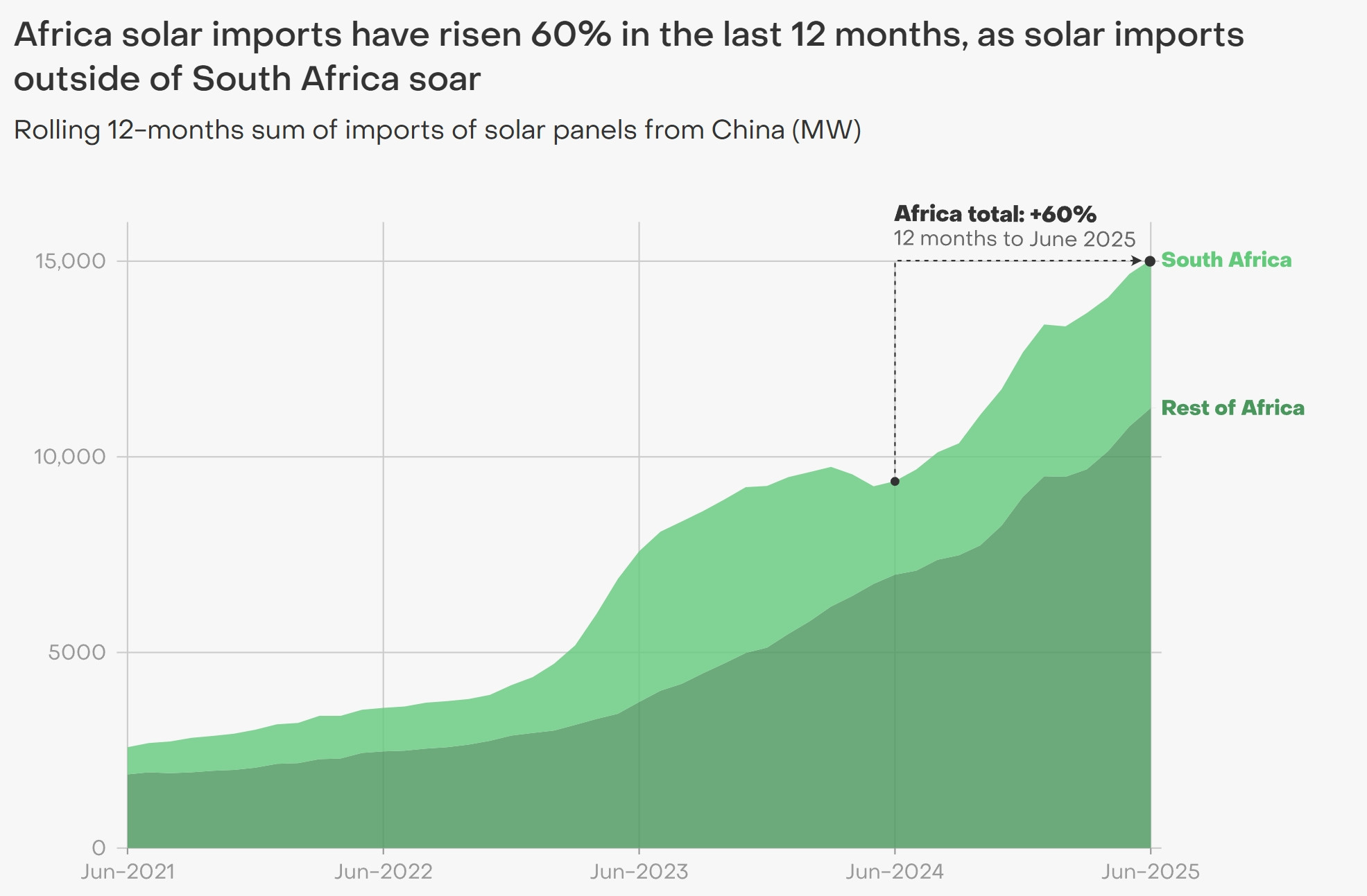 截至2025年6月,非洲自中国进口太阳能电池板的12个月滚动累计量。英国能源监测机构Ember报告截图