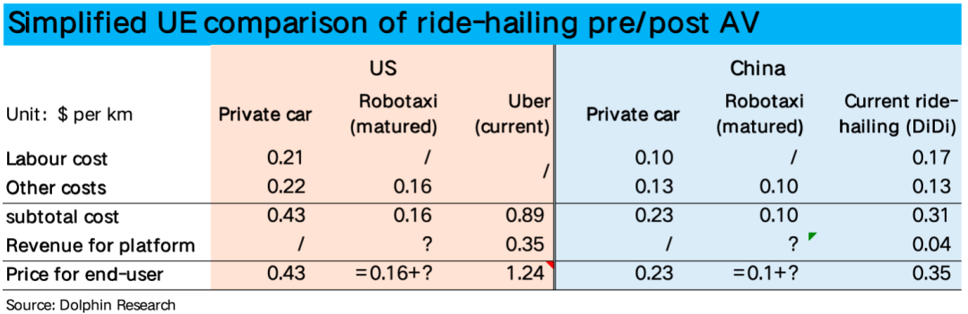 Uber的担忧:自动驾驶真能杀死“美版滴滴”么