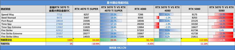 影驰RTX 5070 Ti金属大师白金版OC评测:全新设计 颜值也追上性能和做工