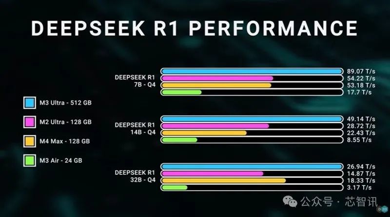 Apple 的 M3 Ultra 芯片在 Mac Studio 上具有 671 个参数的 DeepSeek R1 模型的性能