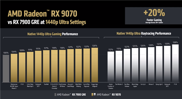 4499元起惊爆!AMD RX 9070系列显卡正式发布:直追上代旗舰、AI飙升8倍