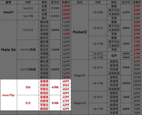 华为折叠屏手机渠道价曝光