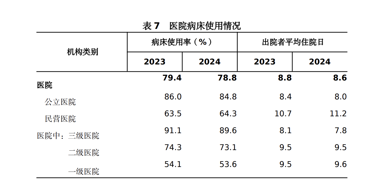 图片来源:2024年我国卫生健康事业发展统计公报