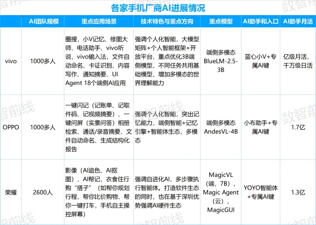 vivo、OPPO、荣耀AI进展汇总 整理:数智前线