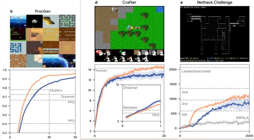 图|Disco57 在 ProcGen、Crafter、 NetHack NeurIPS 中的评估结果。