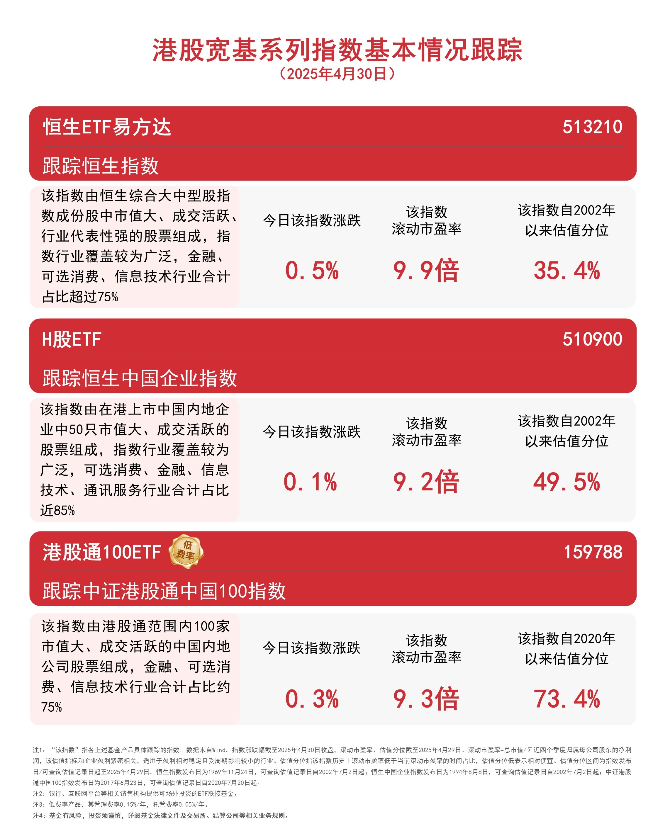 港股宽基指数午后回暖，恒生ETF易方达（513210）、H股ETF（510900）等产品助力布局港股核心资产_凤凰网